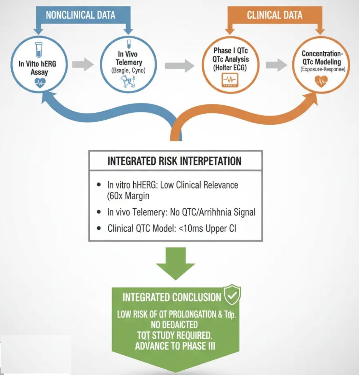 Risk Assessment for QT Prolongation Potential